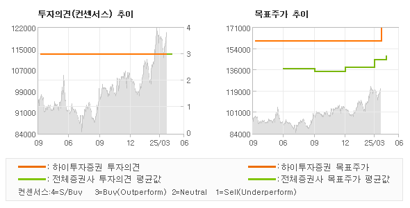 투자의견 및 목표주가 추이 그래프