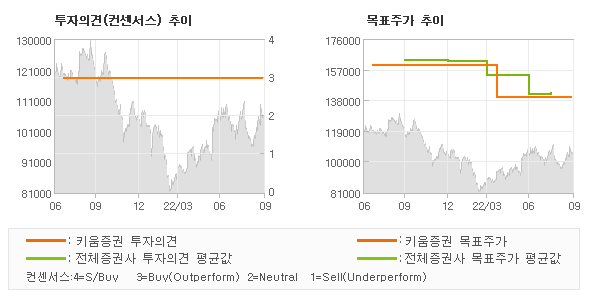 투자의견 및 목표주가 추이 그래프