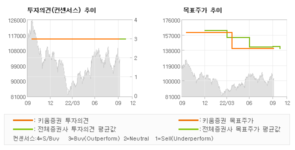 투자의견 및 목표주가 추이 그래프