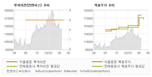 투자의견 및 목표주가 추이 그래프