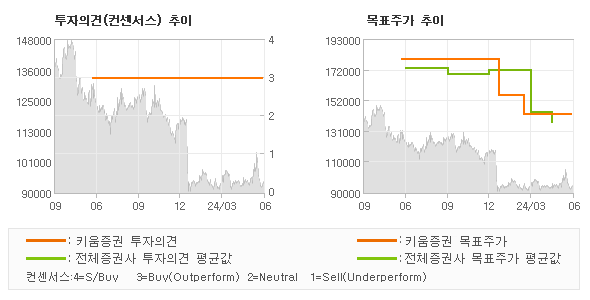 투자의견 및 목표주가 추이 그래프