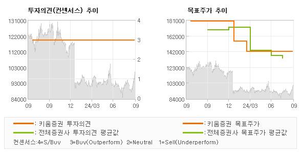 투자의견 및 목표주가 추이 그래프