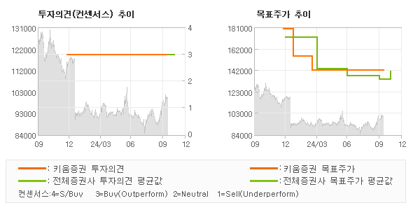 투자의견 및 목표주가 추이 그래프