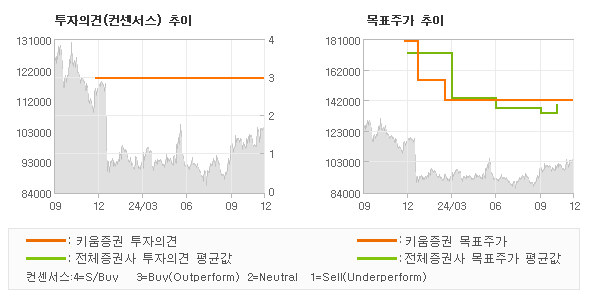 투자의견 및 목표주가 추이 그래프