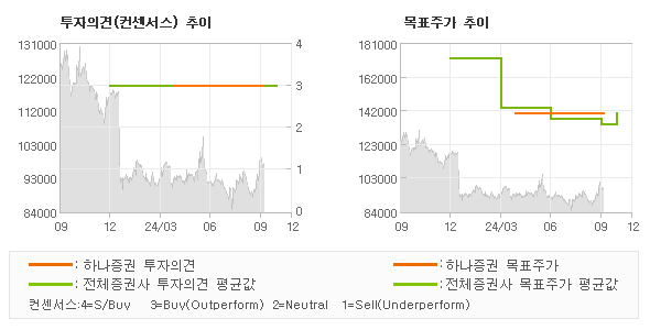 투자의견 및 목표주가 추이 그래프