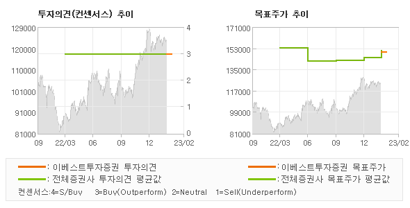 투자의견 및 목표주가 추이 그래프