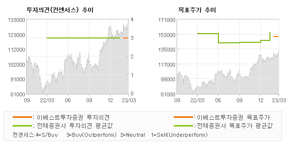 투자의견 및 목표주가 추이 그래프