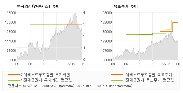 투자의견 및 목표주가 추이 그래프