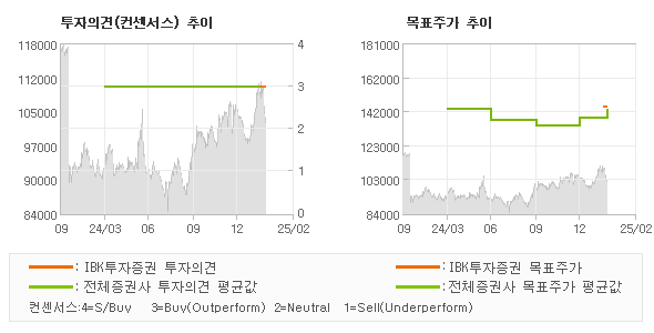 투자의견 및 목표주가 추이 그래프