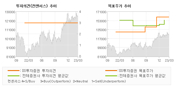 투자의견 및 목표주가 추이 그래프