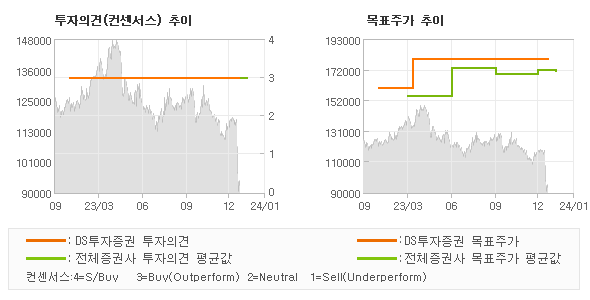 투자의견 및 목표주가 추이 그래프