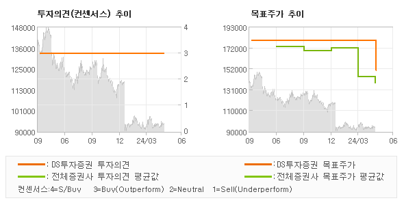 투자의견 및 목표주가 추이 그래프