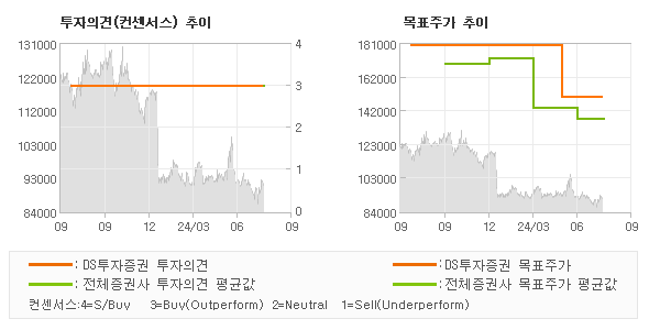 투자의견 및 목표주가 추이 그래프