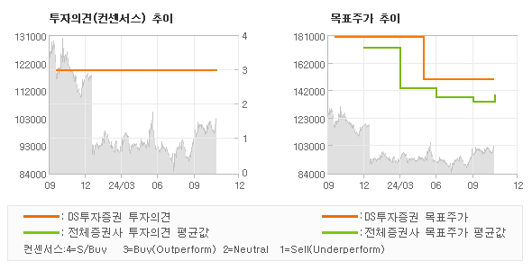 투자의견 및 목표주가 추이 그래프