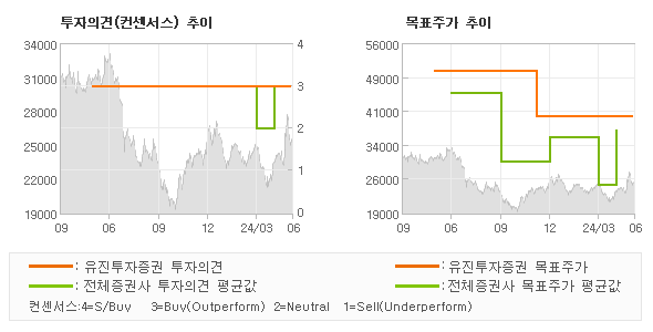 투자의견 및 목표주가 추이 그래프