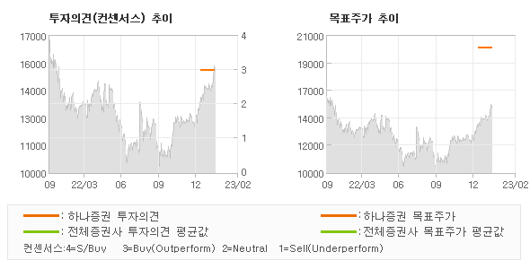 투자의견 및 목표주가 추이 그래프