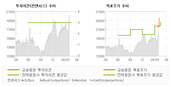 투자의견 및 목표주가 추이 그래프