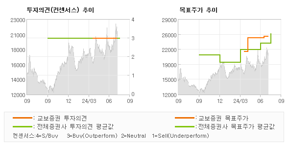 투자의견 및 목표주가 추이 그래프