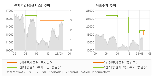 투자의견 및 목표주가 추이 그래프