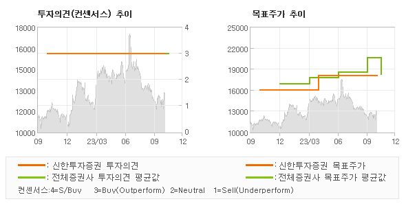 투자의견 및 목표주가 추이 그래프