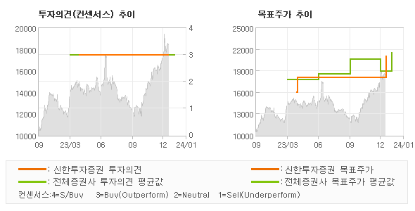 투자의견 및 목표주가 추이 그래프