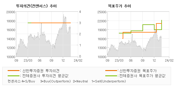 투자의견 및 목표주가 추이 그래프