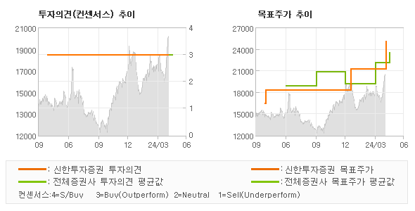 투자의견 및 목표주가 추이 그래프