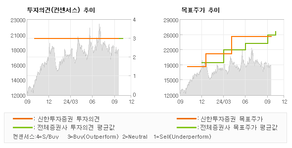 투자의견 및 목표주가 추이 그래프