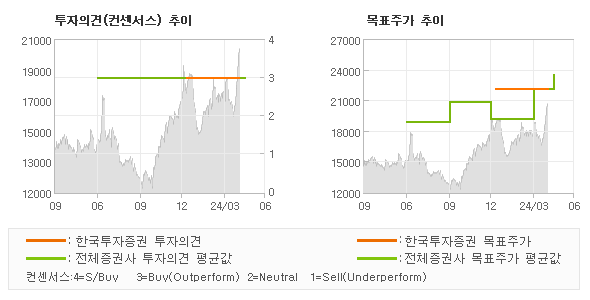 투자의견 및 목표주가 추이 그래프