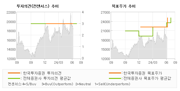 투자의견 및 목표주가 추이 그래프