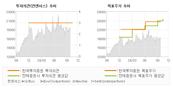 투자의견 및 목표주가 추이 그래프