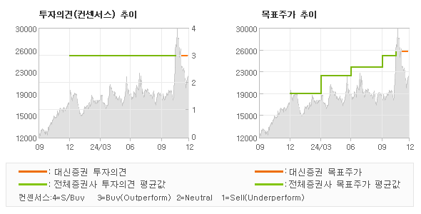 투자의견 및 목표주가 추이 그래프