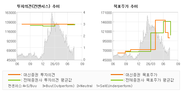 투자의견 및 목표주가 추이 그래프