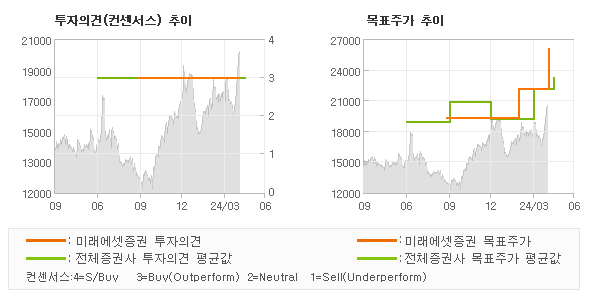 투자의견 및 목표주가 추이 그래프