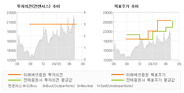 투자의견 및 목표주가 추이 그래프