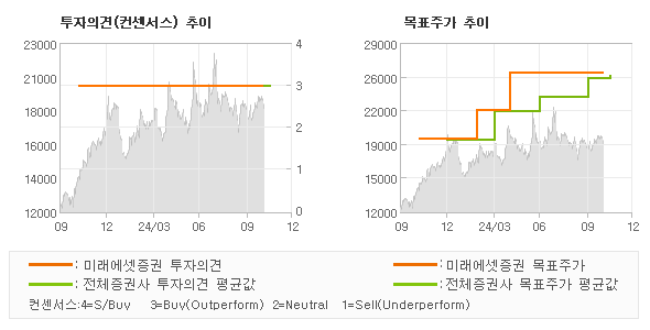 투자의견 및 목표주가 추이 그래프