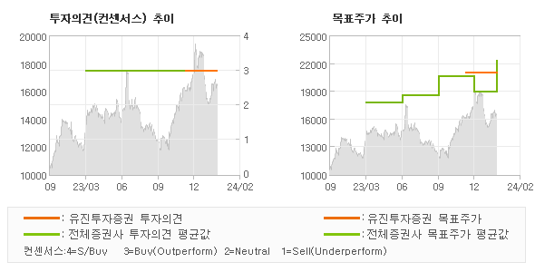 투자의견 및 목표주가 추이 그래프