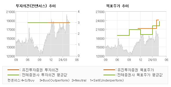 투자의견 및 목표주가 추이 그래프