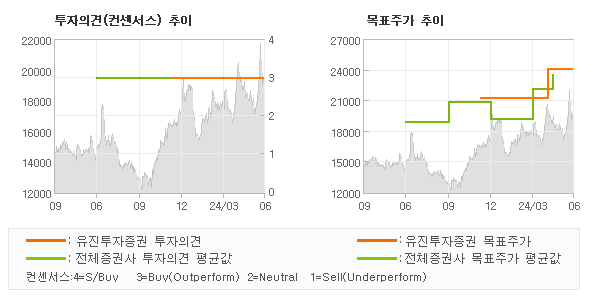 투자의견 및 목표주가 추이 그래프