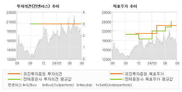 투자의견 및 목표주가 추이 그래프