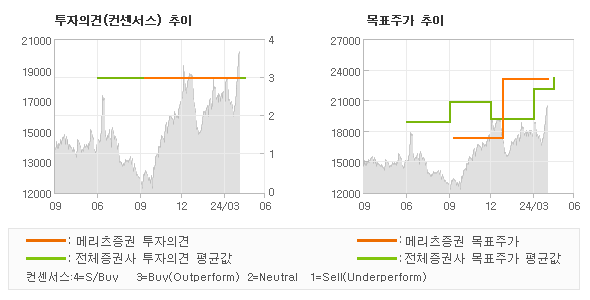 투자의견 및 목표주가 추이 그래프