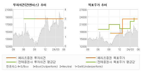 투자의견 및 목표주가 추이 그래프