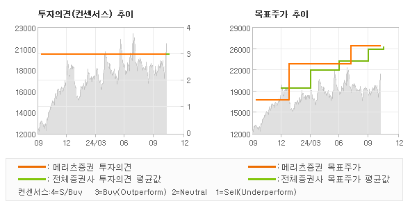 투자의견 및 목표주가 추이 그래프