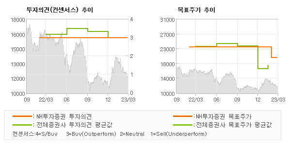 투자의견 및 목표주가 추이 그래프