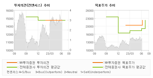 투자의견 및 목표주가 추이 그래프