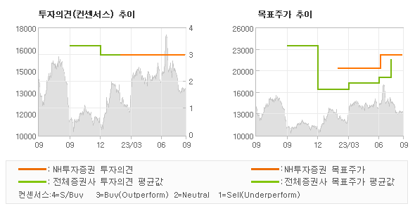 투자의견 및 목표주가 추이 그래프