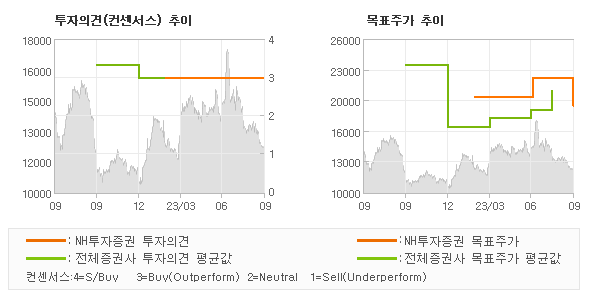 투자의견 및 목표주가 추이 그래프