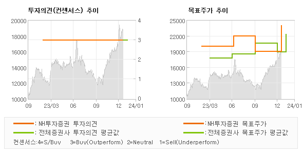 투자의견 및 목표주가 추이 그래프