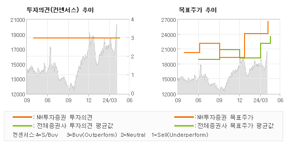 투자의견 및 목표주가 추이 그래프