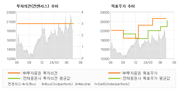 투자의견 및 목표주가 추이 그래프